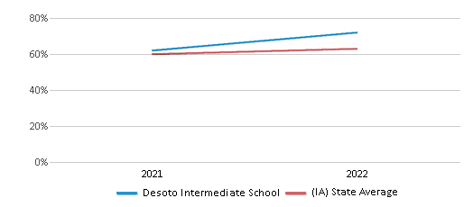 This chart displays the percentage of students that scored at or above 'proficient' levels in Science of Desoto Intermediate School and the percentage of public school students that scored at or above 'proficient' levels in Science of public schools in Iowa by year, with the latest 2021-22 school year data. This chart displays the percentage of students that scored at or above 'proficient' levels in Science of Desoto Intermediate School and the percentage of public school students that scored at or above 'proficient' levels in Science of public schools in Iowa by year, with the latest 2021-22 school year data.