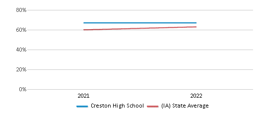 This chart displays the percentage of students that scored at or above 'proficient' levels in Science of Creston High School and the percentage of public school students that scored at or above 'proficient' levels in Science of public schools in Iowa by year, with the latest 2021-22 school year data. This chart displays the percentage of students that scored at or above 'proficient' levels in Science of Creston High School and the percentage of public school students that scored at or above 'proficient' levels in Science of public schools in Iowa by year, with the latest 2021-22 school year data.