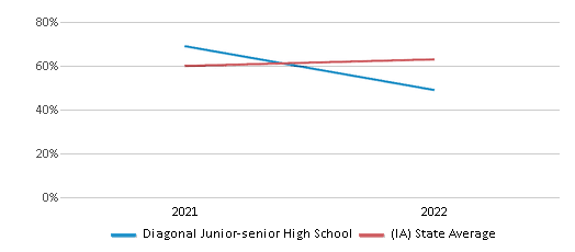 This chart displays the percentage of students that scored at or above 'proficient' levels in Science of Diagonal Junior-senior High School and the percentage of public school students that scored at or above 'proficient' levels in Science of public schools in Iowa by year, with the latest 2021-22 school year data. This chart displays the percentage of students that scored at or above 'proficient' levels in Science of Diagonal Junior-senior High School and the percentage of public school students that scored at or above 'proficient' levels in Science of public schools in Iowa by year, with the latest 2021-22 school year data.