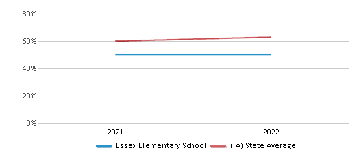 This chart displays the percentage of students that scored at or above 'proficient' levels in Science of Essex Elementary School and the percentage of public school students that scored at or above 'proficient' levels in Science of public schools in Iowa by year, with the latest 2021-22 school year data. This chart displays the percentage of students that scored at or above 'proficient' levels in Science of Essex Elementary School and the percentage of public school students that scored at or above 'proficient' levels in Science of public schools in Iowa by year, with the latest 2021-22 school year data.