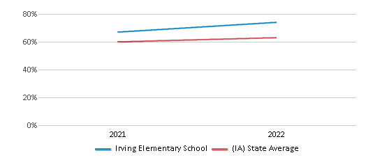 This chart displays the percentage of students that scored at or above 'proficient' levels in Science of Irving Elementary School and the percentage of public school students that scored at or above 'proficient' levels in Science of public schools in Iowa by year, with the latest 2021-22 school year data. This chart displays the percentage of students that scored at or above 'proficient' levels in Science of Irving Elementary School and the percentage of public school students that scored at or above 'proficient' levels in Science of public schools in Iowa by year, with the latest 2021-22 school year data.