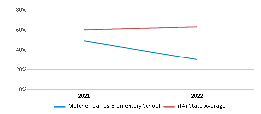 This chart displays the percentage of students that scored at or above 'proficient' levels in Science of Melcher-dallas Elementary School and the percentage of public school students that scored at or above 'proficient' levels in Science of public schools in Iowa by year, with the latest 2021-22 school year data. This chart displays the percentage of students that scored at or above 'proficient' levels in Science of Melcher-dallas Elementary School and the percentage of public school students that scored at or above 'proficient' levels in Science of public schools in Iowa by year, with the latest 2021-22 school year data.