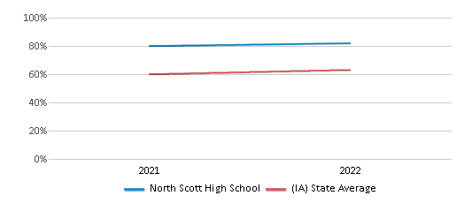 This chart displays the percentage of students that scored at or above 'proficient' levels in Science of North Scott High School and the percentage of public school students that scored at or above 'proficient' levels in Science of public schools in Iowa by year, with the latest 2021-22 school year data. This chart displays the percentage of students that scored at or above 'proficient' levels in Science of North Scott High School and the percentage of public school students that scored at or above 'proficient' levels in Science of public schools in Iowa by year, with the latest 2021-22 school year data.