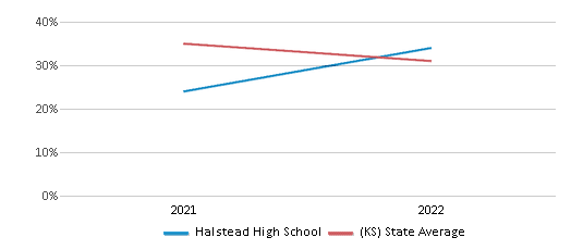 This chart displays the percentage of students that scored at or above 'proficient' levels in Science of Halstead High School and the percentage of public school students that scored at or above 'proficient' levels in Science of public schools in Kansas by year, with the latest 2021-22 school year data. This chart displays the percentage of students that scored at or above 'proficient' levels in Science of Halstead High School and the percentage of public school students that scored at or above 'proficient' levels in Science of public schools in Kansas by year, with the latest 2021-22 school year data.