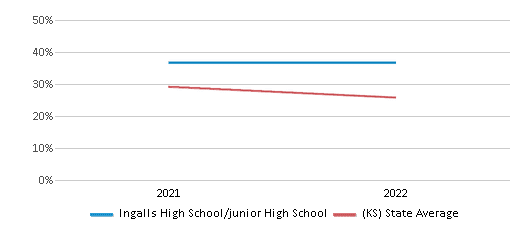 This chart displays the percentage of students that scored at or above 'proficient' levels in Science of Ingalls High School/junior High School and the percentage of public school students that scored at or above 'proficient' levels in Science of public schools in Kansas by year, with the latest 2021-22 school year data. This chart displays the percentage of students that scored at or above 'proficient' levels in Science of Ingalls High School/junior High School and the percentage of public school students that scored at or above 'proficient' levels in Science of public schools in Kansas by year, with the latest 2021-22 school year data.