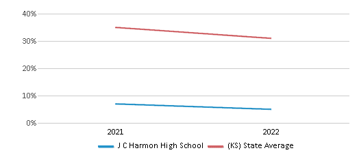 This chart displays the percentage of students that scored at or above 'proficient' levels in Science of J C Harmon High School and the percentage of public school students that scored at or above 'proficient' levels in Science of public schools in Kansas by year, with the latest 2021-22 school year data. This chart displays the percentage of students that scored at or above 'proficient' levels in Science of J C Harmon High School and the percentage of public school students that scored at or above 'proficient' levels in Science of public schools in Kansas by year, with the latest 2021-22 school year data.