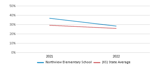 This chart displays the percentage of students that scored at or above 'proficient' levels in Science of Northview Elementary School and the percentage of public school students that scored at or above 'proficient' levels in Science of public schools in Kansas by year, with the latest 2021-22 school year data. This chart displays the percentage of students that scored at or above 'proficient' levels in Science of Northview Elementary School and the percentage of public school students that scored at or above 'proficient' levels in Science of public schools in Kansas by year, with the latest 2021-22 school year data.