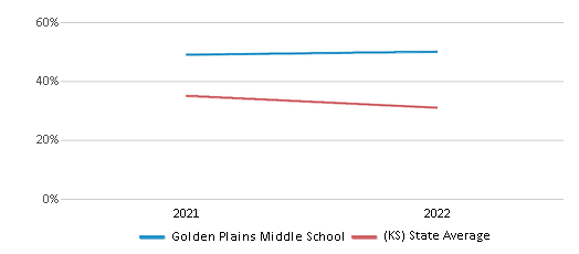 This chart displays the percentage of students that scored at or above 'proficient' levels in Science of Golden Plains Middle School and the percentage of public school students that scored at or above 'proficient' levels in Science of public schools in Kansas by year, with the latest 2021-22 school year data. This chart displays the percentage of students that scored at or above 'proficient' levels in Science of Golden Plains Middle School and the percentage of public school students that scored at or above 'proficient' levels in Science of public schools in Kansas by year, with the latest 2021-22 school year data.