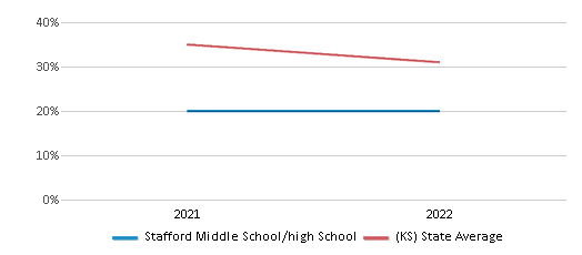 This chart displays the percentage of students that scored at or above 'proficient' levels in Science of Stafford Middle School/high School and the percentage of public school students that scored at or above 'proficient' levels in Science of public schools in Kansas by year, with the latest 2021-22 school year data. This chart displays the percentage of students that scored at or above 'proficient' levels in Science of Stafford Middle School/high School and the percentage of public school students that scored at or above 'proficient' levels in Science of public schools in Kansas by year, with the latest 2021-22 school year data.