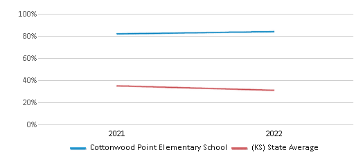 This chart displays the percentage of students that scored at or above 'proficient' levels in Science of Cottonwood Point Elementary School and the percentage of public school students that scored at or above 'proficient' levels in Science of public schools in Kansas by year, with the latest 2021-22 school year data. This chart displays the percentage of students that scored at or above 'proficient' levels in Science of Cottonwood Point Elementary School and the percentage of public school students that scored at or above 'proficient' levels in Science of public schools in Kansas by year, with the latest 2021-22 school year data.