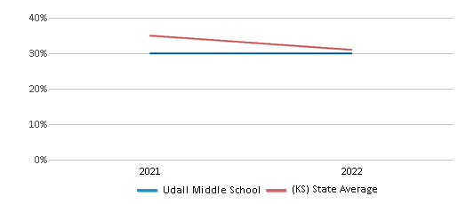 This chart displays the percentage of students that scored at or above 'proficient' levels in Science of Udall Middle School and the percentage of public school students that scored at or above 'proficient' levels in Science of public schools in Kansas by year, with the latest 2021-22 school year data. This chart displays the percentage of students that scored at or above 'proficient' levels in Science of Udall Middle School and the percentage of public school students that scored at or above 'proficient' levels in Science of public schools in Kansas by year, with the latest 2021-22 school year data.