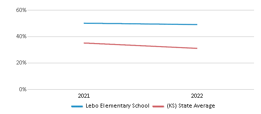 This chart displays the percentage of students that scored at or above 'proficient' levels in Science of Lebo Elementary School and the percentage of public school students that scored at or above 'proficient' levels in Science of public schools in Kansas by year, with the latest 2021-22 school year data. This chart displays the percentage of students that scored at or above 'proficient' levels in Science of Lebo Elementary School and the percentage of public school students that scored at or above 'proficient' levels in Science of public schools in Kansas by year, with the latest 2021-22 school year data.