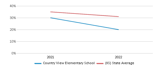This chart displays the percentage of students that scored at or above 'proficient' levels in Science of Country View Elementary School and the percentage of public school students that scored at or above 'proficient' levels in Science of public schools in Kansas by year, with the latest 2021-22 school year data. This chart displays the percentage of students that scored at or above 'proficient' levels in Science of Country View Elementary School and the percentage of public school students that scored at or above 'proficient' levels in Science of public schools in Kansas by year, with the latest 2021-22 school year data.