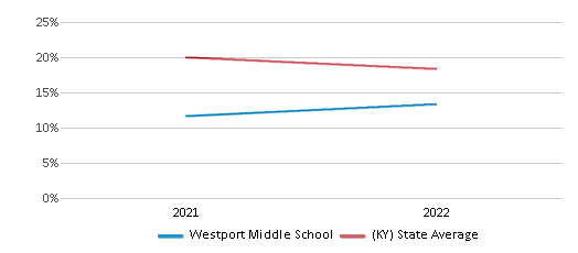 This chart displays the percentage of students that scored at or above 'proficient' levels in Science of Westport Middle School and the percentage of public school students that scored at or above 'proficient' levels in Science of public schools in Kentucky by year, with the latest 2021-22 school year data. This chart displays the percentage of students that scored at or above 'proficient' levels in Science of Westport Middle School and the percentage of public school students that scored at or above 'proficient' levels in Science of public schools in Kentucky by year, with the latest 2021-22 school year data.