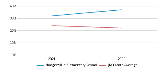 This chart displays the percentage of students that scored at or above 'proficient' levels in Science of Hodgenville Elementary School and the percentage of public school students that scored at or above 'proficient' levels in Science of public schools in Kentucky by year, with the latest 2021-22 school year data. This chart displays the percentage of students that scored at or above 'proficient' levels in Science of Hodgenville Elementary School and the percentage of public school students that scored at or above 'proficient' levels in Science of public schools in Kentucky by year, with the latest 2021-22 school year data.