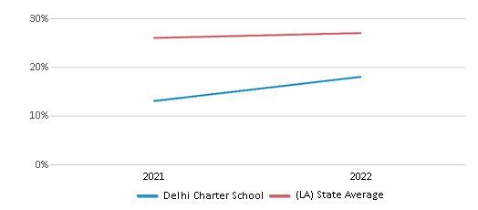 This chart displays the percentage of students that scored at or above 'proficient' levels in Science of Delhi Charter School and the percentage of public school students that scored at or above 'proficient' levels in Science of public schools in Louisiana by year, with the latest 2021-22 school year data. This chart displays the percentage of students that scored at or above 'proficient' levels in Science of Delhi Charter School and the percentage of public school students that scored at or above 'proficient' levels in Science of public schools in Louisiana by year, with the latest 2021-22 school year data.