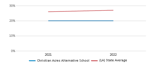 This chart displays the percentage of students that scored at or above 'proficient' levels in Science of Christian Acres Alternative School and the percentage of public school students that scored at or above 'proficient' levels in Science of public schools in Louisiana by year, with the latest 2021-22 school year data. This chart displays the percentage of students that scored at or above 'proficient' levels in Science of Christian Acres Alternative School and the percentage of public school students that scored at or above 'proficient' levels in Science of public schools in Louisiana by year, with the latest 2021-22 school year data.
