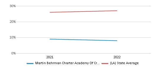 This chart displays the percentage of students that scored at or above 'proficient' levels in Science of Martin Behrman Charter Academy Of Creative Arts & Sci and the percentage of public school students that scored at or above 'proficient' levels in Science of public schools in Louisiana by year, with the latest 2021-22 school year data. This chart displays the percentage of students that scored at or above 'proficient' levels in Science of Martin Behrman Charter Academy Of Creative Arts & Sci and the percentage of public school students that scored at or above 'proficient' levels in Science of public schools in Louisiana by year, with the latest 2021-22 school year data.