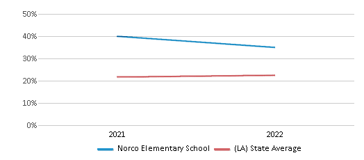 This chart displays the percentage of students that scored at or above 'proficient' levels in Science of Norco Elementary School and the percentage of public school students that scored at or above 'proficient' levels in Science of public schools in Louisiana by year, with the latest 2021-22 school year data. This chart displays the percentage of students that scored at or above 'proficient' levels in Science of Norco Elementary School and the percentage of public school students that scored at or above 'proficient' levels in Science of public schools in Louisiana by year, with the latest 2021-22 school year data.