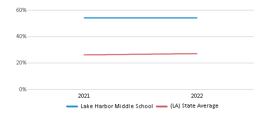 This chart displays the percentage of students that scored at or above 'proficient' levels in Science of Lake Harbor Middle School and the percentage of public school students that scored at or above 'proficient' levels in Science of public schools in Louisiana by year, with the latest 2021-22 school year data. This chart displays the percentage of students that scored at or above 'proficient' levels in Science of Lake Harbor Middle School and the percentage of public school students that scored at or above 'proficient' levels in Science of public schools in Louisiana by year, with the latest 2021-22 school year data.