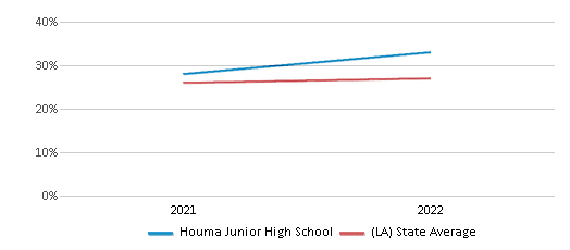 This chart displays the percentage of students that scored at or above 'proficient' levels in Science of Houma Junior High School and the percentage of public school students that scored at or above 'proficient' levels in Science of public schools in Louisiana by year, with the latest 2021-22 school year data. This chart displays the percentage of students that scored at or above 'proficient' levels in Science of Houma Junior High School and the percentage of public school students that scored at or above 'proficient' levels in Science of public schools in Louisiana by year, with the latest 2021-22 school year data.
