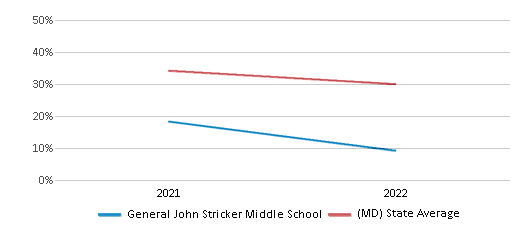 This chart displays the percentage of students that scored at or above 'proficient' levels in Science of General John Stricker Middle School and the percentage of public school students that scored at or above 'proficient' levels in Science of public schools in Maryland by year, with the latest 2021-22 school year data. This chart displays the percentage of students that scored at or above 'proficient' levels in Science of General John Stricker Middle School and the percentage of public school students that scored at or above 'proficient' levels in Science of public schools in Maryland by year, with the latest 2021-22 school year data.