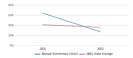 This chart displays the percentage of students that scored at or above 'proficient' levels in Science of Mutual Elementary School and the percentage of public school students that scored at or above 'proficient' levels in Science of public schools in Maryland by year, with the latest 2021-22 school year data. This chart displays the percentage of students that scored at or above 'proficient' levels in Science of Mutual Elementary School and the percentage of public school students that scored at or above 'proficient' levels in Science of public schools in Maryland by year, with the latest 2021-22 school year data.