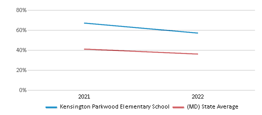 This chart displays the percentage of students that scored at or above 'proficient' levels in Science of Kensington Parkwood Elementary School and the percentage of public school students that scored at or above 'proficient' levels in Science of public schools in Maryland by year, with the latest 2021-22 school year data. This chart displays the percentage of students that scored at or above 'proficient' levels in Science of Kensington Parkwood Elementary School and the percentage of public school students that scored at or above 'proficient' levels in Science of public schools in Maryland by year, with the latest 2021-22 school year data.