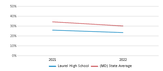 This chart displays the percentage of students that scored at or above 'proficient' levels in Science of Laurel High School and the percentage of public school students that scored at or above 'proficient' levels in Science of public schools in Maryland by year, with the latest 2021-22 school year data. This chart displays the percentage of students that scored at or above 'proficient' levels in Science of Laurel High School and the percentage of public school students that scored at or above 'proficient' levels in Science of public schools in Maryland by year, with the latest 2021-22 school year data.