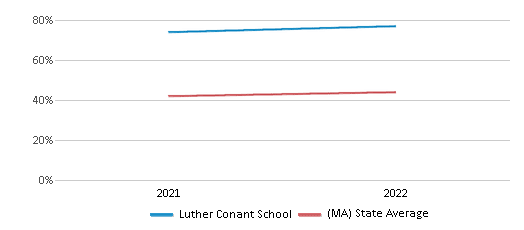This chart displays the percentage of students that scored at or above 'proficient' levels in Science of Luther Conant School and the percentage of public school students that scored at or above 'proficient' levels in Science of public schools in Massachusetts by year, with the latest 2021-22 school year data. This chart displays the percentage of students that scored at or above 'proficient' levels in Science of Luther Conant School and the percentage of public school students that scored at or above 'proficient' levels in Science of public schools in Massachusetts by year, with the latest 2021-22 school year data.