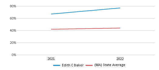 This chart displays the percentage of students that scored at or above 'proficient' levels in Science of Edith C Baker and the percentage of public school students that scored at or above 'proficient' levels in Science of public schools in Massachusetts by year, with the latest 2021-22 school year data. This chart displays the percentage of students that scored at or above 'proficient' levels in Science of Edith C Baker and the percentage of public school students that scored at or above 'proficient' levels in Science of public schools in Massachusetts by year, with the latest 2021-22 school year data.