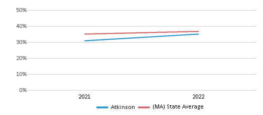 This chart displays the percentage of students that scored at or above 'proficient' levels in Science of Atkinson and the percentage of public school students that scored at or above 'proficient' levels in Science of public schools in Massachusetts by year, with the latest 2021-22 school year data. This chart displays the percentage of students that scored at or above 'proficient' levels in Science of Atkinson and the percentage of public school students that scored at or above 'proficient' levels in Science of public schools in Massachusetts by year, with the latest 2021-22 school year data.