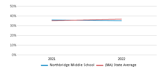 This chart displays the percentage of students that scored at or above 'proficient' levels in Science of Northbridge Middle School and the percentage of public school students that scored at or above 'proficient' levels in Science of public schools in Massachusetts by year, with the latest 2021-22 school year data. This chart displays the percentage of students that scored at or above 'proficient' levels in Science of Northbridge Middle School and the percentage of public school students that scored at or above 'proficient' levels in Science of public schools in Massachusetts by year, with the latest 2021-22 school year data.