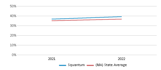 This chart displays the percentage of students that scored at or above 'proficient' levels in Science of Squantum and the percentage of public school students that scored at or above 'proficient' levels in Science of public schools in Massachusetts by year, with the latest 2021-22 school year data. This chart displays the percentage of students that scored at or above 'proficient' levels in Science of Squantum and the percentage of public school students that scored at or above 'proficient' levels in Science of public schools in Massachusetts by year, with the latest 2021-22 school year data.