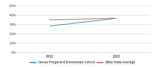 This chart displays the percentage of students that scored at or above 'proficient' levels in Science of James Fitzgerald Elementary School and the percentage of public school students that scored at or above 'proficient' levels in Science of public schools in Massachusetts by year, with the latest 2021-22 school year data. This chart displays the percentage of students that scored at or above 'proficient' levels in Science of James Fitzgerald Elementary School and the percentage of public school students that scored at or above 'proficient' levels in Science of public schools in Massachusetts by year, with the latest 2021-22 school year data.