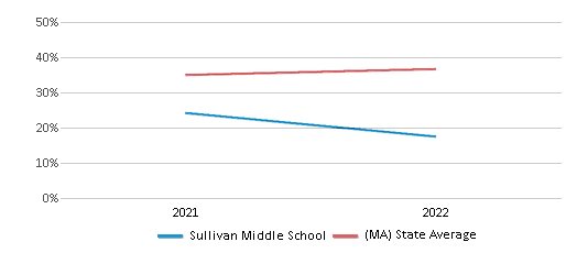 This chart displays the percentage of students that scored at or above 'proficient' levels in Science of Sullivan Middle School and the percentage of public school students that scored at or above 'proficient' levels in Science of public schools in Massachusetts by year, with the latest 2021-22 school year data. This chart displays the percentage of students that scored at or above 'proficient' levels in Science of Sullivan Middle School and the percentage of public school students that scored at or above 'proficient' levels in Science of public schools in Massachusetts by year, with the latest 2021-22 school year data.