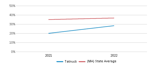 This chart displays the percentage of students that scored at or above 'proficient' levels in Science of Tatnuck and the percentage of public school students that scored at or above 'proficient' levels in Science of public schools in Massachusetts by year, with the latest 2021-22 school year data. This chart displays the percentage of students that scored at or above 'proficient' levels in Science of Tatnuck and the percentage of public school students that scored at or above 'proficient' levels in Science of public schools in Massachusetts by year, with the latest 2021-22 school year data.