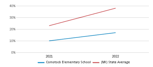 This chart displays the percentage of students that scored at or above 'proficient' levels in Science of Comstock Elementary School and the percentage of public school students that scored at or above 'proficient' levels in Science of public schools in Michigan by year, with the latest 2021-22 school year data. This chart displays the percentage of students that scored at or above 'proficient' levels in Science of Comstock Elementary School and the percentage of public school students that scored at or above 'proficient' levels in Science of public schools in Michigan by year, with the latest 2021-22 school year data.