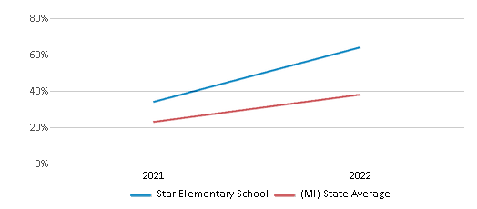 This chart displays the percentage of students that scored at or above 'proficient' levels in Science of Star Elementary School and the percentage of public school students that scored at or above 'proficient' levels in Science of public schools in Michigan by year, with the latest 2021-22 school year data. This chart displays the percentage of students that scored at or above 'proficient' levels in Science of Star Elementary School and the percentage of public school students that scored at or above 'proficient' levels in Science of public schools in Michigan by year, with the latest 2021-22 school year data.