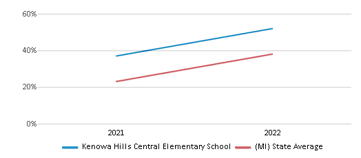 This chart displays the percentage of students that scored at or above 'proficient' levels in Science of Kenowa Hills Central Elementary School and the percentage of public school students that scored at or above 'proficient' levels in Science of public schools in Michigan by year, with the latest 2021-22 school year data. This chart displays the percentage of students that scored at or above 'proficient' levels in Science of Kenowa Hills Central Elementary School and the percentage of public school students that scored at or above 'proficient' levels in Science of public schools in Michigan by year, with the latest 2021-22 school year data.