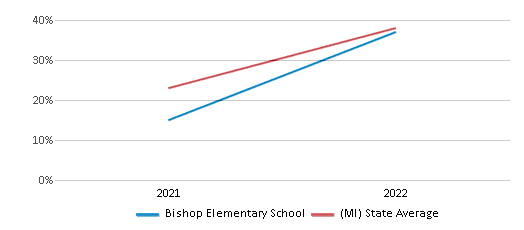 This chart displays the percentage of students that scored at or above 'proficient' levels in Science of Bishop Elementary School and the percentage of public school students that scored at or above 'proficient' levels in Science of public schools in Michigan by year, with the latest 2021-22 school year data. This chart displays the percentage of students that scored at or above 'proficient' levels in Science of Bishop Elementary School and the percentage of public school students that scored at or above 'proficient' levels in Science of public schools in Michigan by year, with the latest 2021-22 school year data.