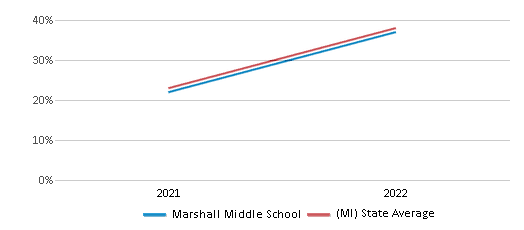 This chart displays the percentage of students that scored at or above 'proficient' levels in Science of Marshall Middle School and the percentage of public school students that scored at or above 'proficient' levels in Science of public schools in Michigan by year, with the latest 2021-22 school year data. This chart displays the percentage of students that scored at or above 'proficient' levels in Science of Marshall Middle School and the percentage of public school students that scored at or above 'proficient' levels in Science of public schools in Michigan by year, with the latest 2021-22 school year data.