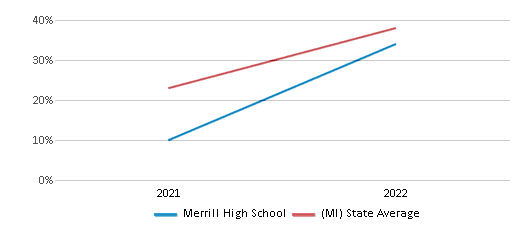 This chart displays the percentage of students that scored at or above 'proficient' levels in Science of Merrill High School and the percentage of public school students that scored at or above 'proficient' levels in Science of public schools in Michigan by year, with the latest 2021-22 school year data. This chart displays the percentage of students that scored at or above 'proficient' levels in Science of Merrill High School and the percentage of public school students that scored at or above 'proficient' levels in Science of public schools in Michigan by year, with the latest 2021-22 school year data.