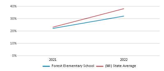 This chart displays the percentage of students that scored at or above 'proficient' levels in Science of Forest Elementary School and the percentage of public school students that scored at or above 'proficient' levels in Science of public schools in Michigan by year, with the latest 2021-22 school year data. This chart displays the percentage of students that scored at or above 'proficient' levels in Science of Forest Elementary School and the percentage of public school students that scored at or above 'proficient' levels in Science of public schools in Michigan by year, with the latest 2021-22 school year data.