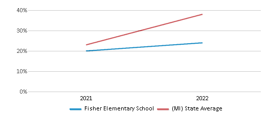 This chart displays the percentage of students that scored at or above 'proficient' levels in Science of Fisher Elementary School and the percentage of public school students that scored at or above 'proficient' levels in Science of public schools in Michigan by year, with the latest 2021-22 school year data. This chart displays the percentage of students that scored at or above 'proficient' levels in Science of Fisher Elementary School and the percentage of public school students that scored at or above 'proficient' levels in Science of public schools in Michigan by year, with the latest 2021-22 school year data.