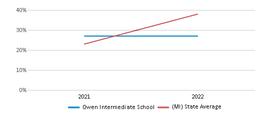 This chart displays the percentage of students that scored at or above 'proficient' levels in Science of Owen Intermediate School and the percentage of public school students that scored at or above 'proficient' levels in Science of public schools in Michigan by year, with the latest 2021-22 school year data. This chart displays the percentage of students that scored at or above 'proficient' levels in Science of Owen Intermediate School and the percentage of public school students that scored at or above 'proficient' levels in Science of public schools in Michigan by year, with the latest 2021-22 school year data.