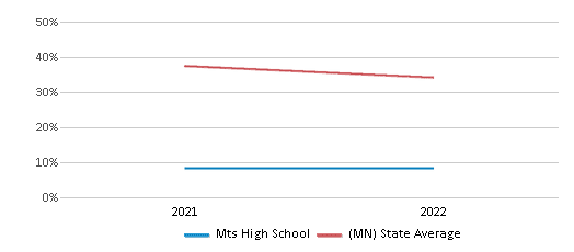 This chart displays the percentage of students that scored at or above 'proficient' levels in Science of Mts High School and the percentage of public school students that scored at or above 'proficient' levels in Science of public schools in Minnesota by year, with the latest 2021-22 school year data. This chart displays the percentage of students that scored at or above 'proficient' levels in Science of Mts High School and the percentage of public school students that scored at or above 'proficient' levels in Science of public schools in Minnesota by year, with the latest 2021-22 school year data.