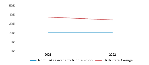 This chart displays the percentage of students that scored at or above 'proficient' levels in Science of North Lakes Academy Middle School and the percentage of public school students that scored at or above 'proficient' levels in Science of public schools in Minnesota by year, with the latest 2021-22 school year data. This chart displays the percentage of students that scored at or above 'proficient' levels in Science of North Lakes Academy Middle School and the percentage of public school students that scored at or above 'proficient' levels in Science of public schools in Minnesota by year, with the latest 2021-22 school year data.