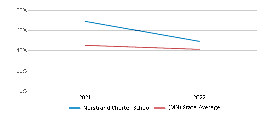 This chart displays the percentage of students that scored at or above 'proficient' levels in Science of Nerstrand Charter School and the percentage of public school students that scored at or above 'proficient' levels in Science of public schools in Minnesota by year, with the latest 2021-22 school year data. This chart displays the percentage of students that scored at or above 'proficient' levels in Science of Nerstrand Charter School and the percentage of public school students that scored at or above 'proficient' levels in Science of public schools in Minnesota by year, with the latest 2021-22 school year data.