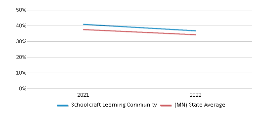 This chart displays the percentage of students that scored at or above 'proficient' levels in Science of Schoolcraft Learning Community and the percentage of public school students that scored at or above 'proficient' levels in Science of public schools in Minnesota by year, with the latest 2021-22 school year data. This chart displays the percentage of students that scored at or above 'proficient' levels in Science of Schoolcraft Learning Community and the percentage of public school students that scored at or above 'proficient' levels in Science of public schools in Minnesota by year, with the latest 2021-22 school year data.